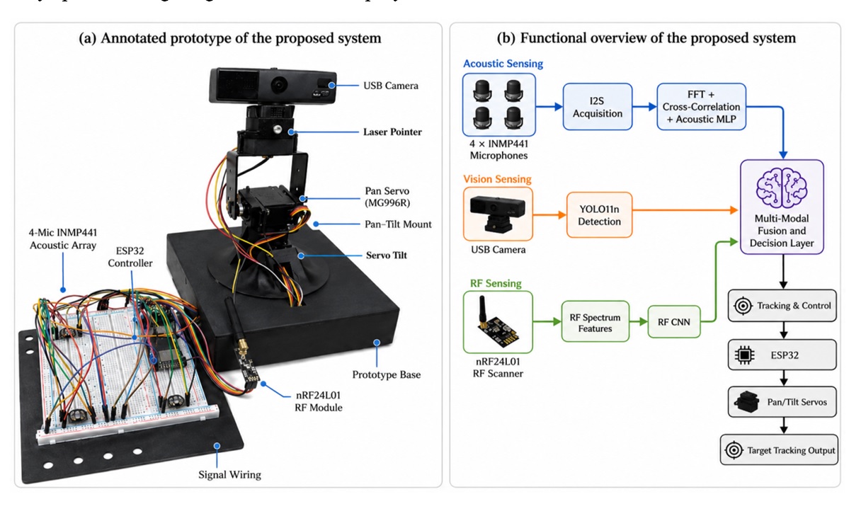 صورة مشروع Ishtar Guardian Eye: A Multi-Modal Sensor Fusion Platform for Autonomous Drone Detection and Tracking