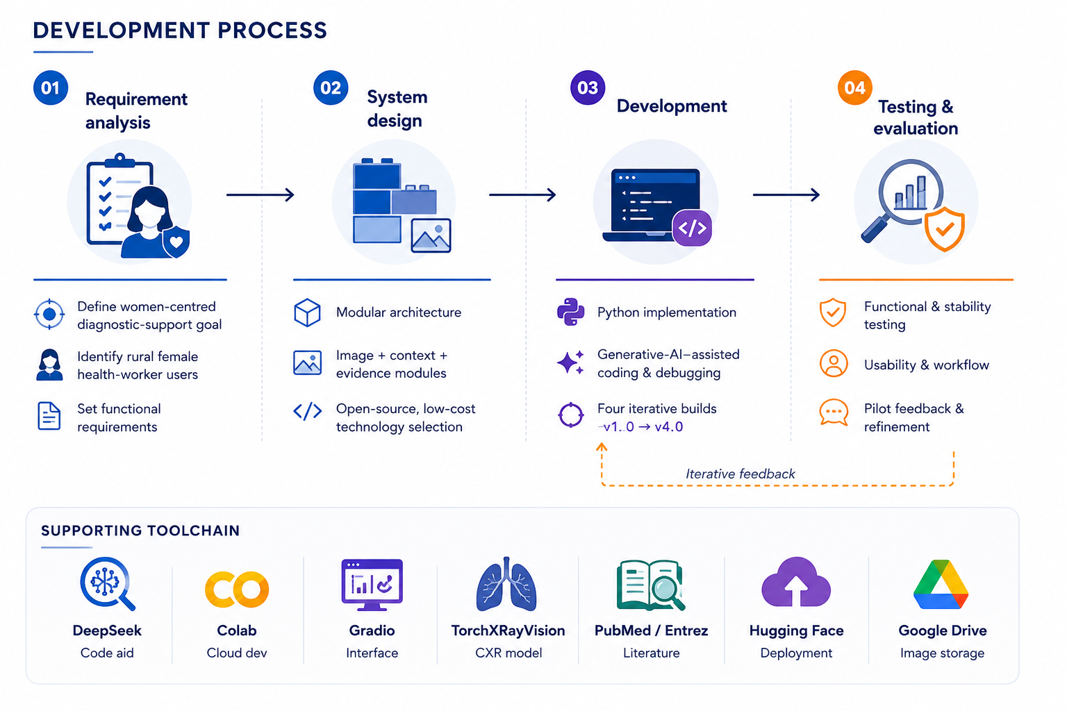 صورة مشروع ISHTAR SCAN-AI: A Student-Led Learning Model for Artificial Intelligence Innovation and Digital Health Capacity Building in Iraqi Healthcare Education