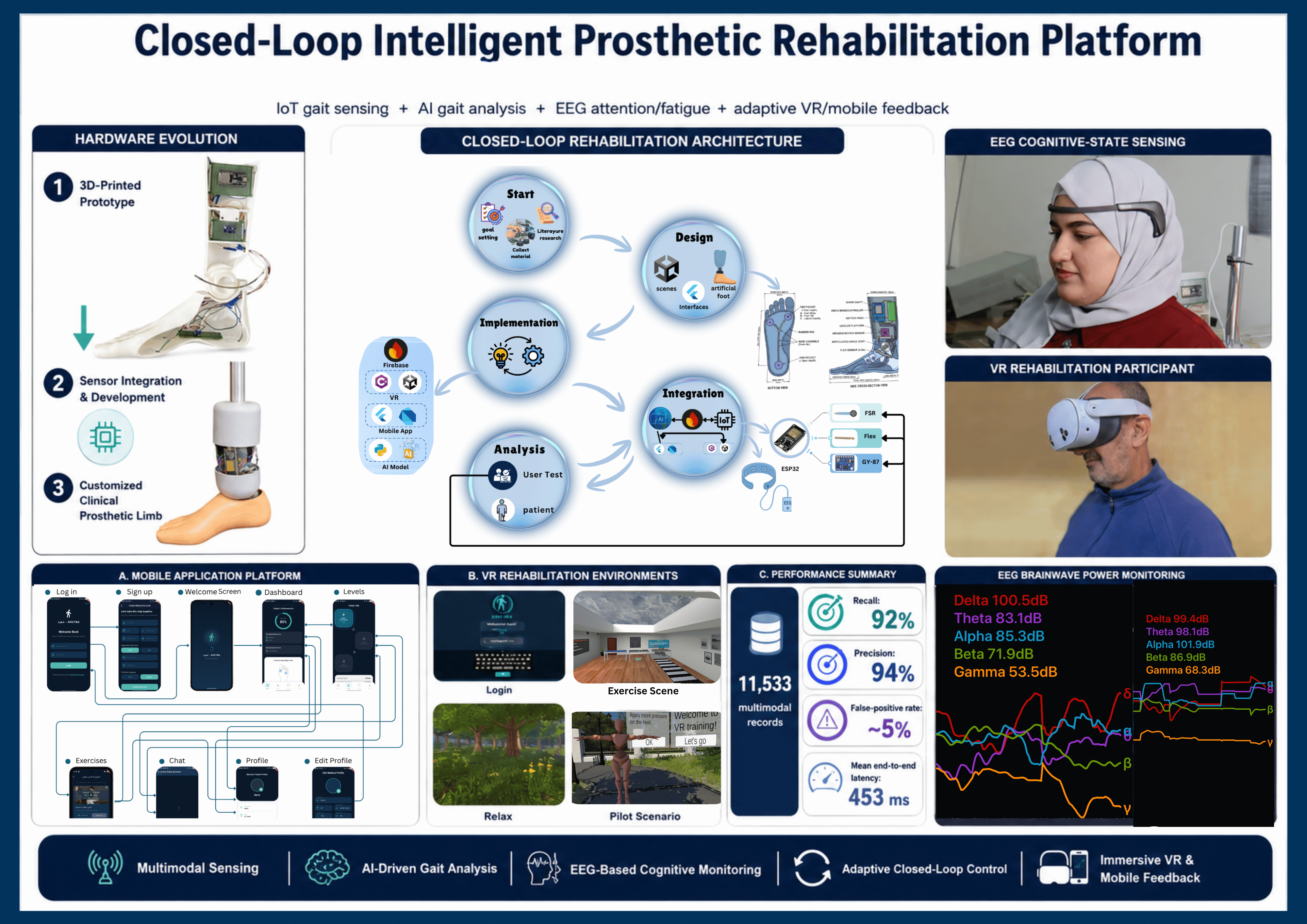 صورة مشروع An Intelligent Closed-Loop Prosthetic Rehabilitation Platform for Lower-Limb Recovery
