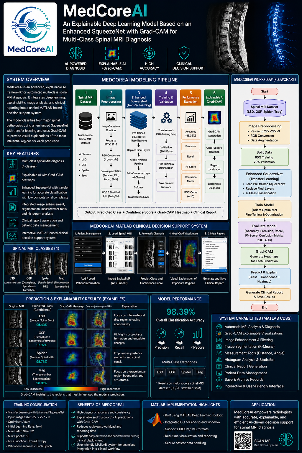 صورة مشروع MedCoreAI: An Explainable Deep Learning Model Based on an Enhanced SqueezeNet with Grad-CAM for Multi-Class Spinal MRI Diagnosis