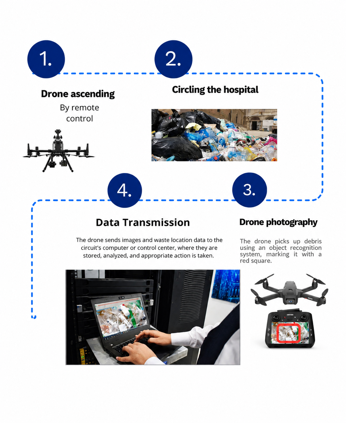صورة مشروع EcoMed-Drone : An AI-Based Medical Waste Monitoring System