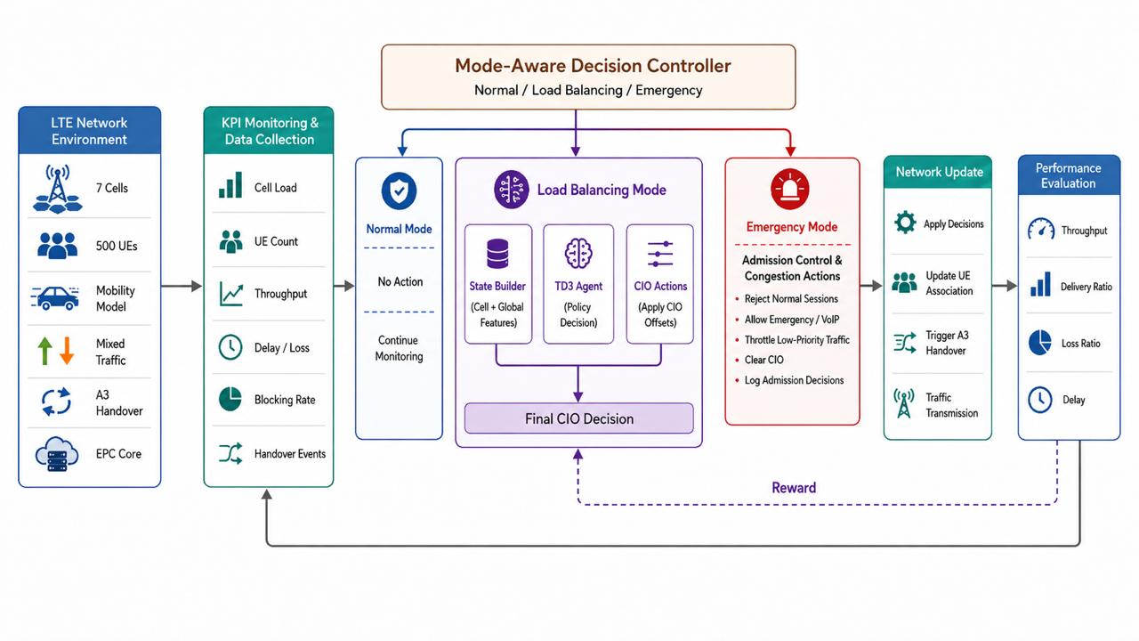 صورة مشروع Intelligent Load Balancing In 4G/LTE Networks Using Reinforcement Learning For The Arbaeen Pilgrimage