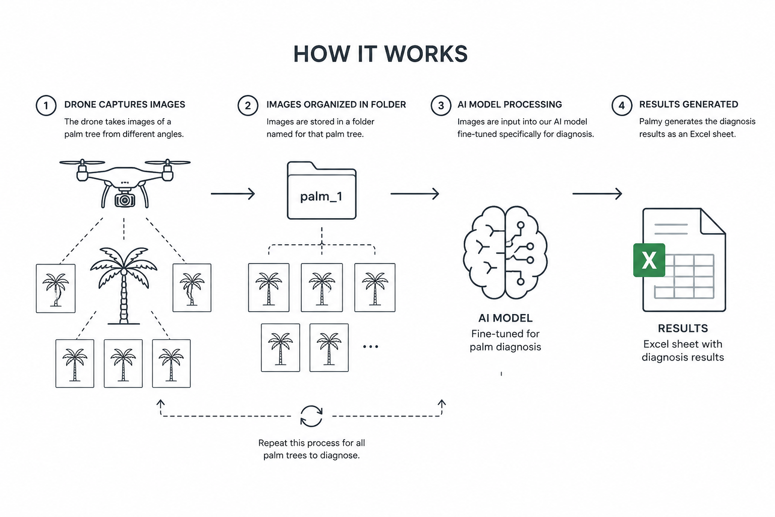 صورة مشروع PALMY: An AI-Powered UAV System for Automated Date Palm Disease Detection Using Fine-Tuned Vision-Language Models