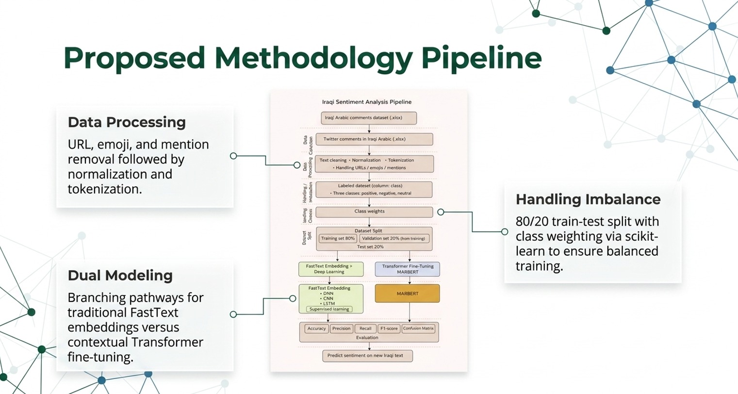 صورة مشروع Deep Learning and Transformer-Based Architectures for Iraqi Arabic  Sentiment Analysis on Social Media
