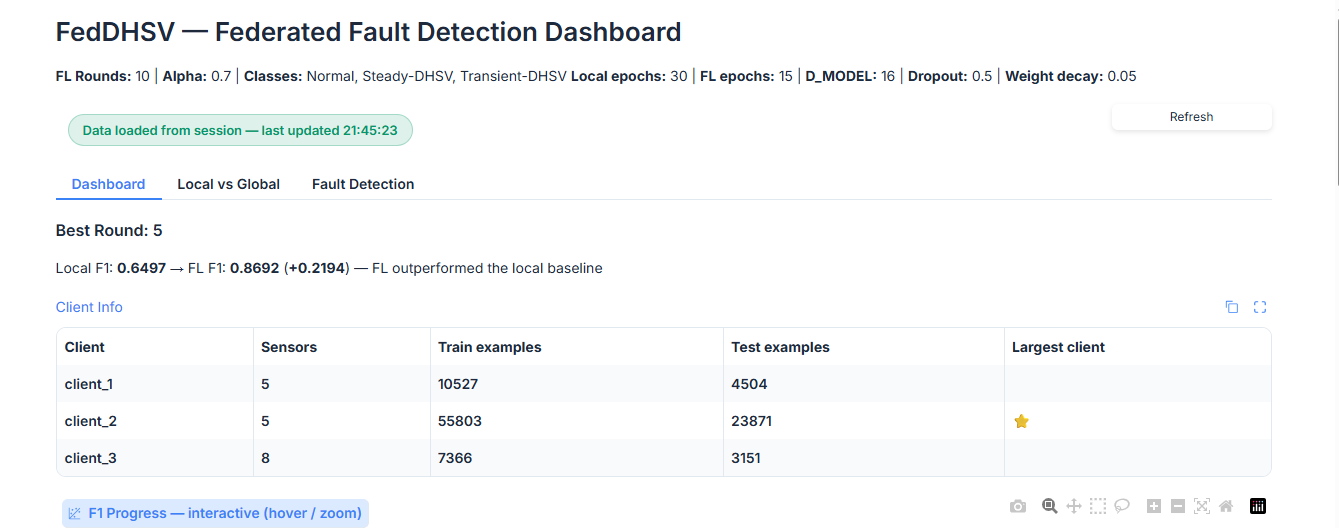 صورة مشروع AA Sensor-Aware Federated Learning Framework Using iTransformers for Real-Time DHSV Anomaly Detection in Oil Wells