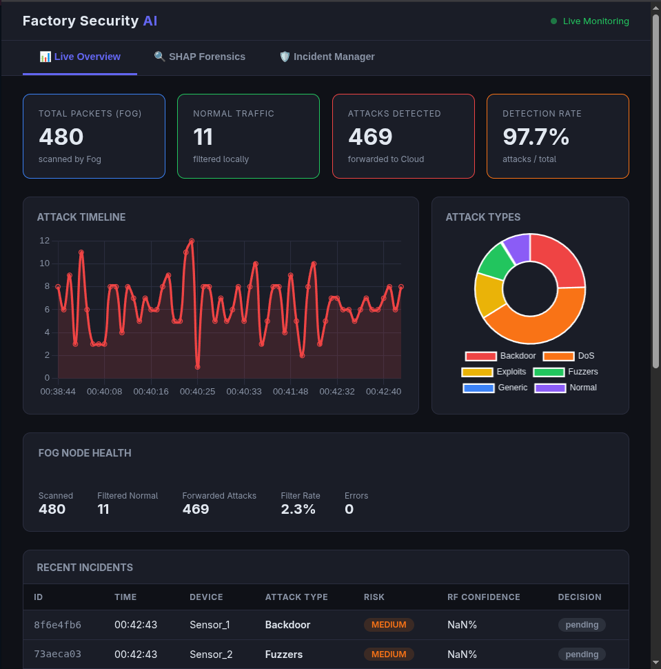 صورة المشروع: Protecting a Factory from Cyberattacks Using Artificial Intelligence
